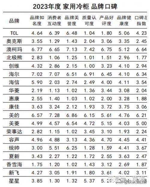 ”：营收216亿元连续十年口碑第一爱游戏app山东青岛诞生的冷柜大王(图4)