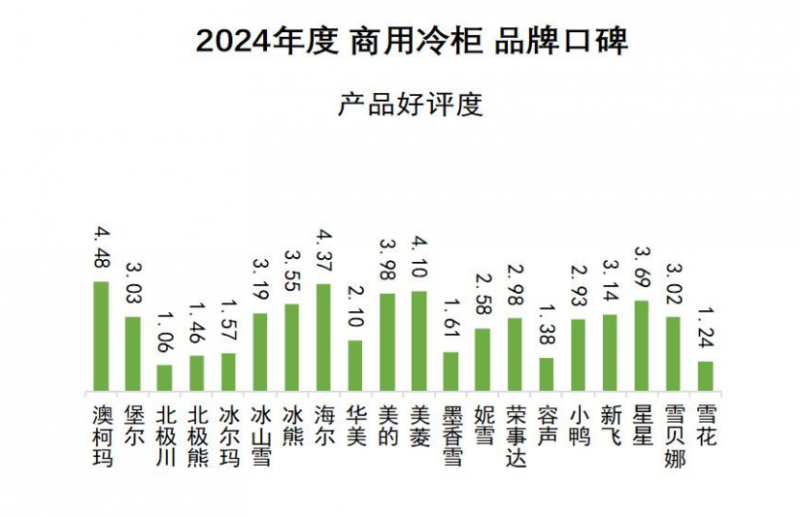 牌口碑发布澳柯玛连续11年夺冠爱游戏体育2024商用冷柜品(图1)