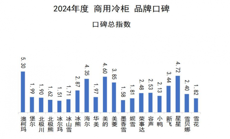 牌口碑发布澳柯玛连续11年夺冠爱游戏体育2024商用冷柜品(图2)