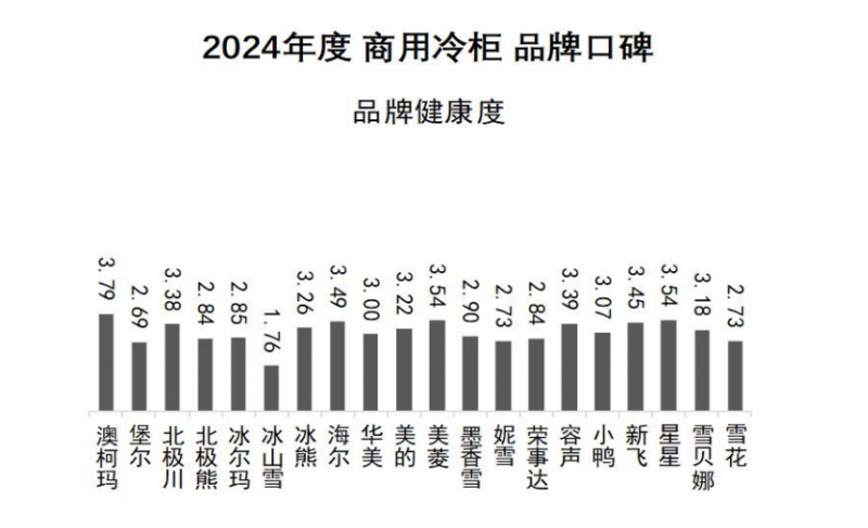 牌口碑发布澳柯玛连续11年夺冠爱游戏体育2024商用冷柜品(图3)