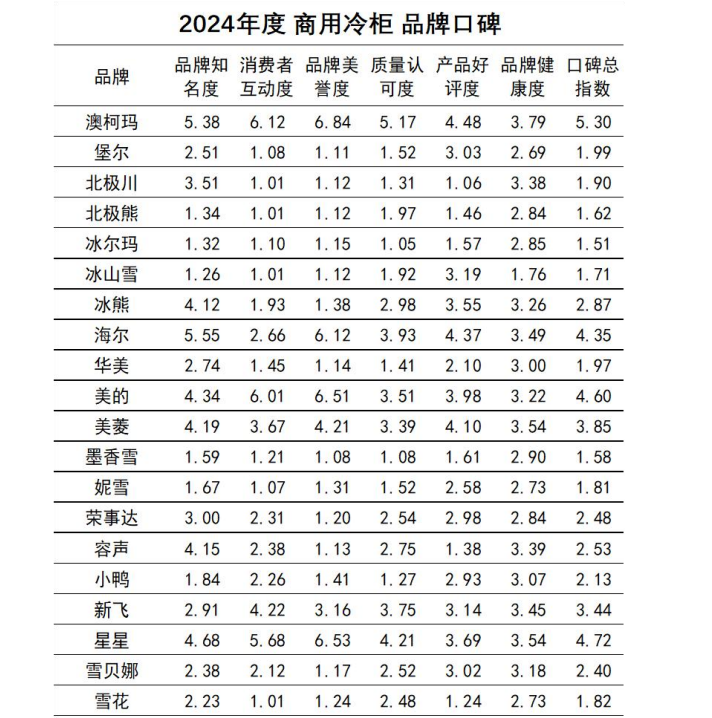 牌口碑发布澳柯玛连续11年夺冠爱游戏体育2024商用冷柜品(图4)