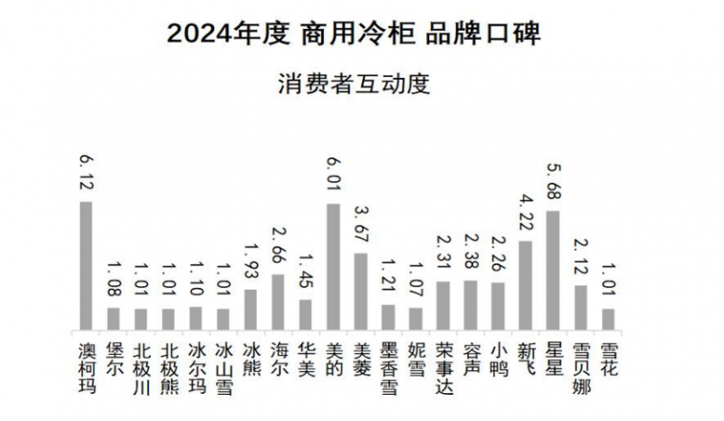 牌口碑发布澳柯玛连续11年夺冠爱游戏体育2024商用冷柜品(图5)