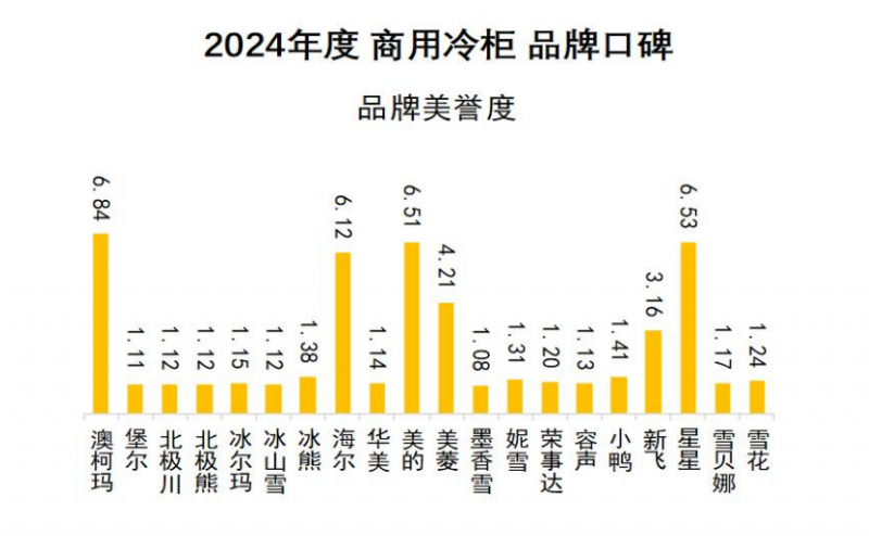 牌口碑发布澳柯玛连续11年夺冠爱游戏体育2024商用冷柜品(图6)