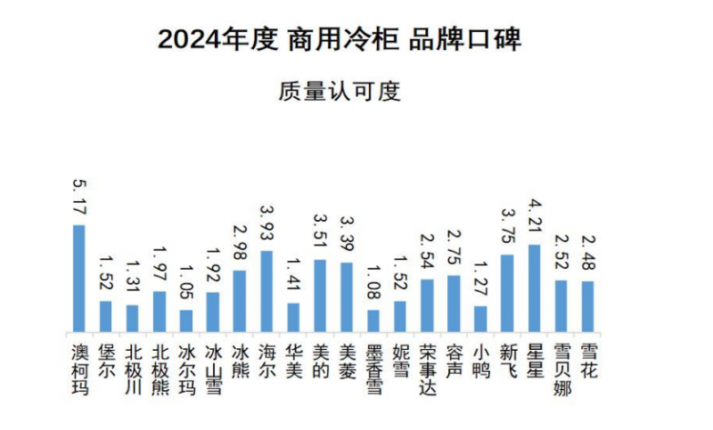 牌口碑发布澳柯玛连续11年夺冠爱游戏体育2024商用冷柜品(图9)